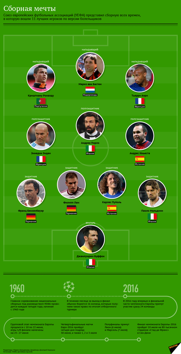 Сборная мечты - Sputnik Армения