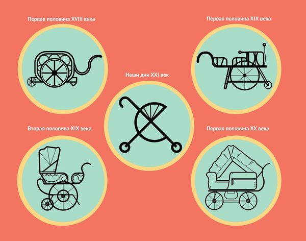 Эволюция колясок Эволюция колясок - Sputnik Армения