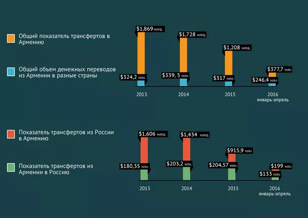 Трансферты в Армению и из Армении с 2013-2016гг Трансферты в Армению и из Армении с 2013-2016гг - Sputnik Армения