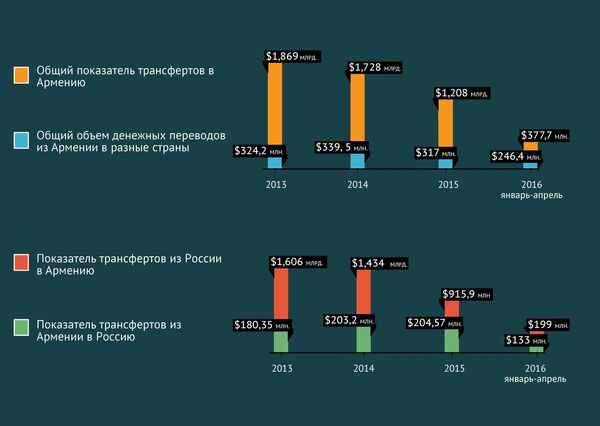 Трансферты в Армению и из Армении с 2013-2016гг - Sputnik Армения