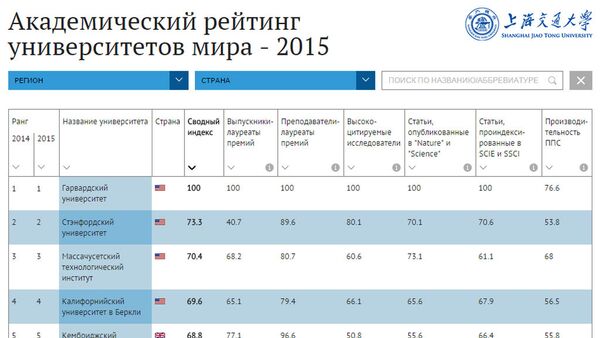 Лучшие вузы Азии в 2015 году - Sputnik Армения