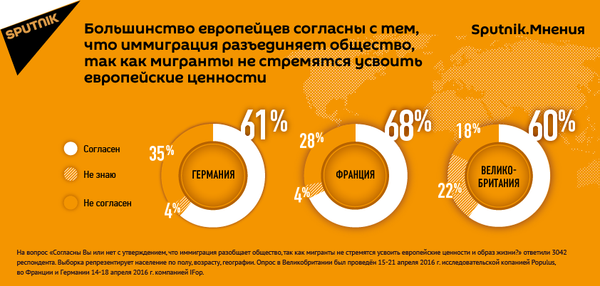 Опрос: мигранты разобщают европейское общество Опрос: мигранты разобщают европейское общество - Sputnik Армения