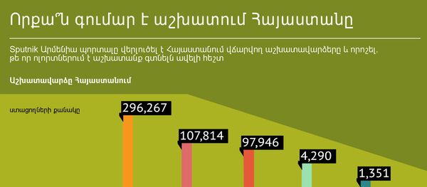 Որքա՞ն գումար է աշխատում Հայաստանը Որքա՞ն գումար է աշխատում Հայաստանը - Sputnik Արմենիա