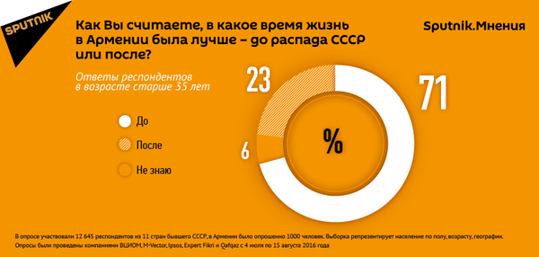 Итоги опроса по распаду СССР - Sputnik Армения