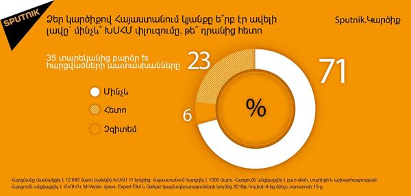 Հարցում. Հայաստանում կյանքը ե՞րբ էր ավելի լավը` մինչև՞ ԽՍՀՄ փլուզումը, թե՞ դրանից հետո - Sputnik Արմենիա