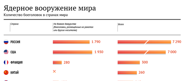Ядерное вооружение мира Ядерное вооружение мира - Sputnik Армения