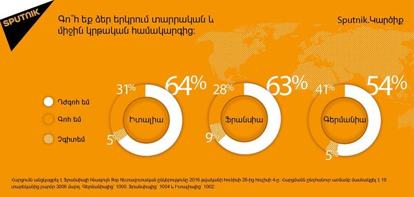 Հարցում կրթական համակարգի մասին Հարցում կրթական համակարգի մասին - Sputnik Արմենիա