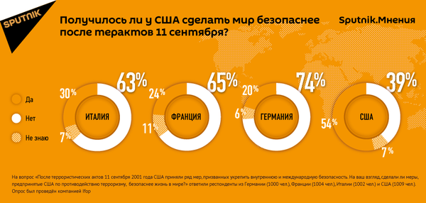 Получилось ли у США сделать мир безопаснее после 11 сентября? - Sputnik Армения