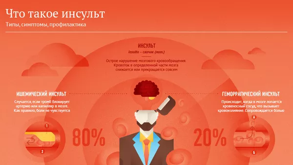 Что такое инсульт? - Sputnik Армения