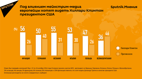 Опрос по Хиллари Клинтон - Sputnik Армения