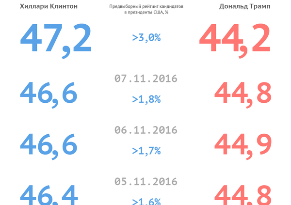 Трамп или Клинтон. Рейтинг кандидадов Трамп или Клинтон. Рейтинг кандидадов - Sputnik Армения
