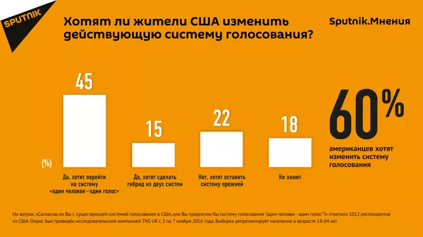 Хотят ли жители США изменить действующую систему голосования? Хотят ли жители США изменить действующую систему голосования? - Sputnik Армения
