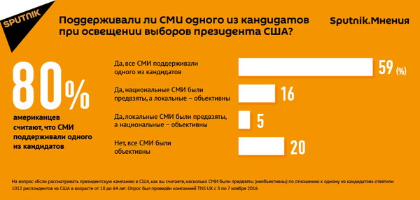 Опрос - Sputnik Армения