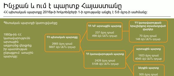 Ինչքան և ում է պարտք Հայաստանը Ինչքան և ում է պարտք Հայաստանը - Sputnik Արմենիա