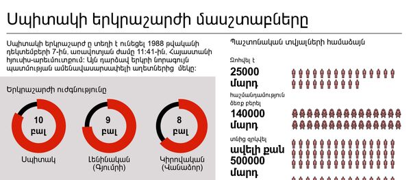 Սպիտակի երկրաշարժի մասշտաբները Սպիտակի երկրաշարժի մասշտաբները - Sputnik Արմենիա