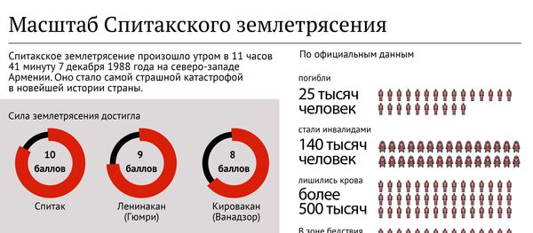 Масштаб Спитакского землетрясения - Sputnik Армения