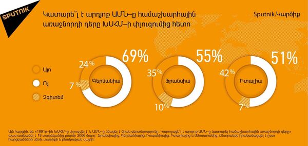 Ինֆոգրաֆիկա Ինֆոգրաֆիկա - Sputnik Արմենիա