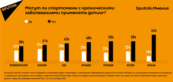 Инфографика по допингу Инфографика по допингу - Sputnik Армения