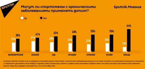 Инфографика по допингу Инфографика по допингу - Sputnik Армения