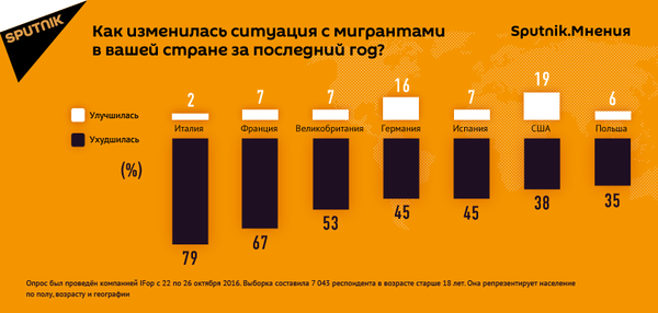 Инфографика по мигрантам - Sputnik Армения