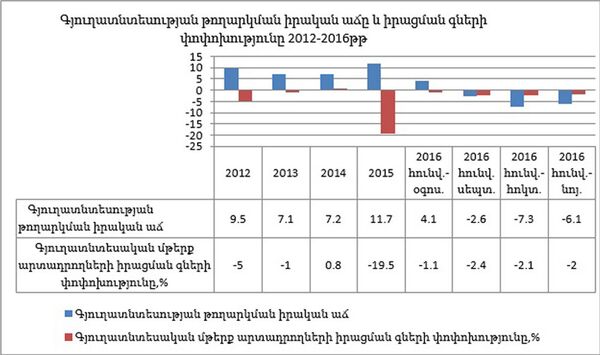 График Министерства Финансов РА График Министерства Финансов РА - Sputnik Արմենիա