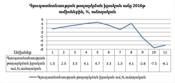 График Министерства Финансов РА График Министерства Финансов РА - Sputnik Արմենիա