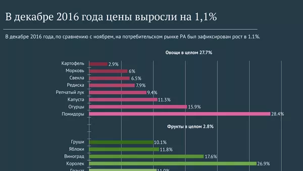 Рост цен в декабре 2016 года - Sputnik Армения