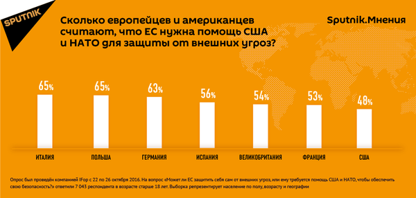 Опрос инфографика ЕС США - Sputnik Армения