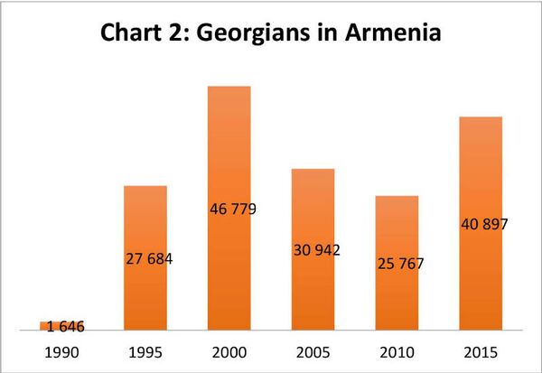 Грузины в Армении, график - Sputnik Армения