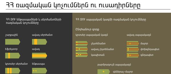 ՀՀ ռազմական կոչումներն ու ուսադիրները ՀՀ ռազմական կոչումներն ու ուսադիրները - Sputnik Արմենիա
