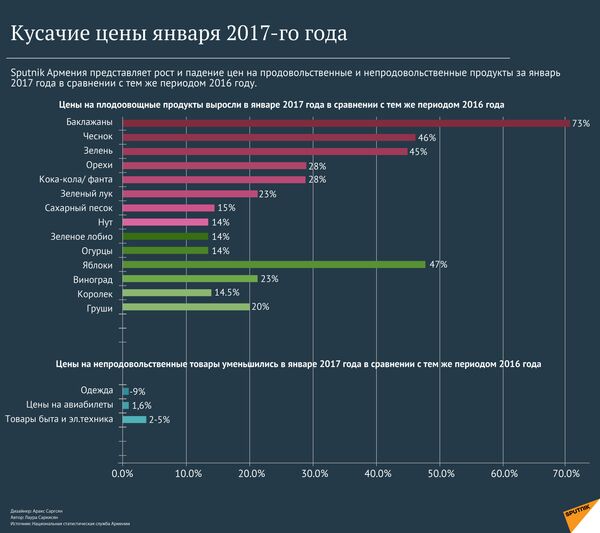 Кусачие цены января 2017-го года Кусачие цены января 2017-го года - Sputnik Армения