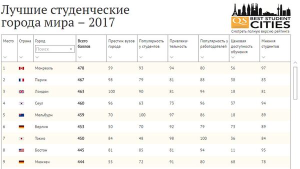 Лучшие студенческие города мира - Sputnik Армения