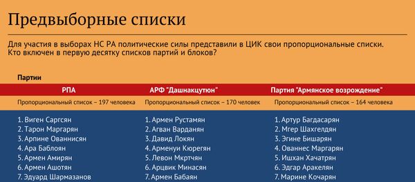 Предвыборные списки - Sputnik Армения