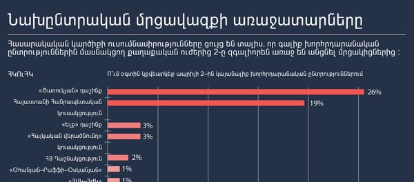 Նախընտրական մրցավազքի առաջատարները Նախընտրական մրցավազքի առաջատարները - Sputnik Արմենիա