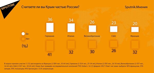 Опрос - Крым Опрос - Крым - Sputnik Армения
