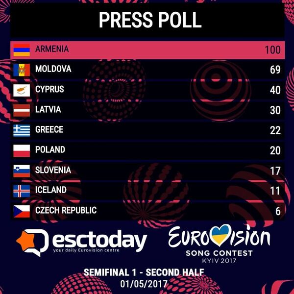Голосование журналистов - итоговая таблица Голосование журналистов - итоговая таблица - Sputnik Армения