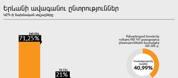 Երևանի ավագանու ընտրություններ Երևանի ավագանու ընտրություններ - Sputnik Արմենիա