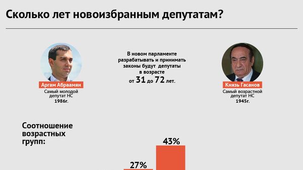 Сколько лет новоизбранным депутатам? - Sputnik Армения