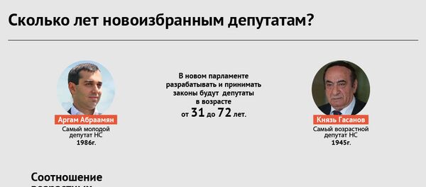 Сколько лет новоизбранным депутатам? - Sputnik Армения