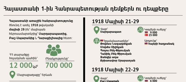 Հայաստանի 1-ին Հանրապետության դեմքերն ու դեպքերը - Sputnik Արմենիա