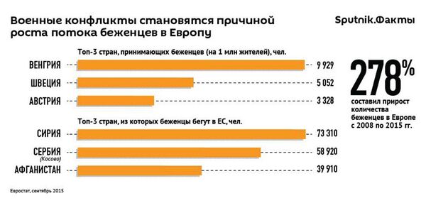 Инфографика к опросу Sputnik факты по беженцам - Sputnik Արմենիա