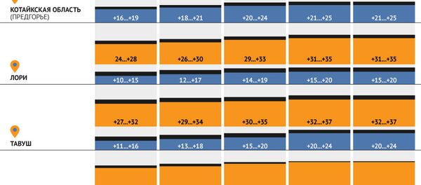 С 1 по 5 июля температура воздуха повысится С 1 по 5 июля температура воздуха повысится - Sputnik Армения
