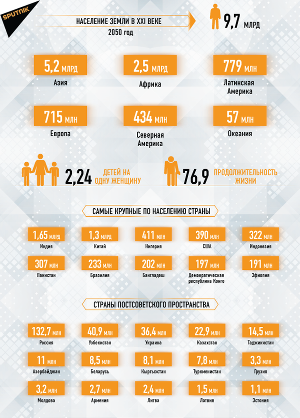 Население земли в XXI веке, 2050г.  - Sputnik Армения