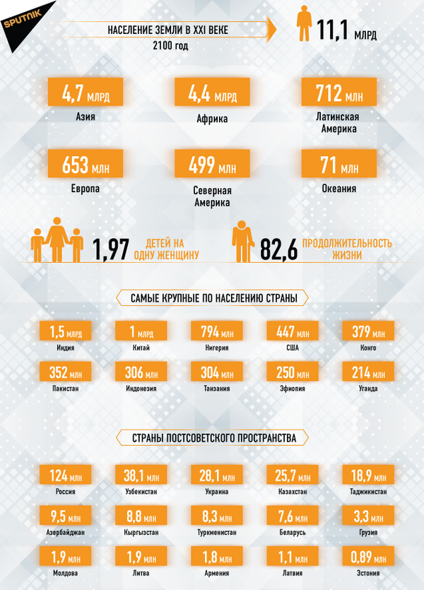 Население земли в XXI веке, 2100г.  - Sputnik Армения