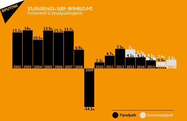 Տնտեսական աճի ցուցանիշ Տնտեսական աճի ցուցանիշ - Sputnik Արմենիա