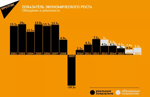 Инфографика. Показатель экономического роста Инфографика. Показатель экономического роста - Sputnik Армения