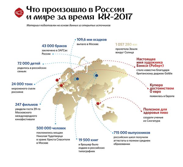 Что произошло в России за время КК-2017 - Sputnik Армения
