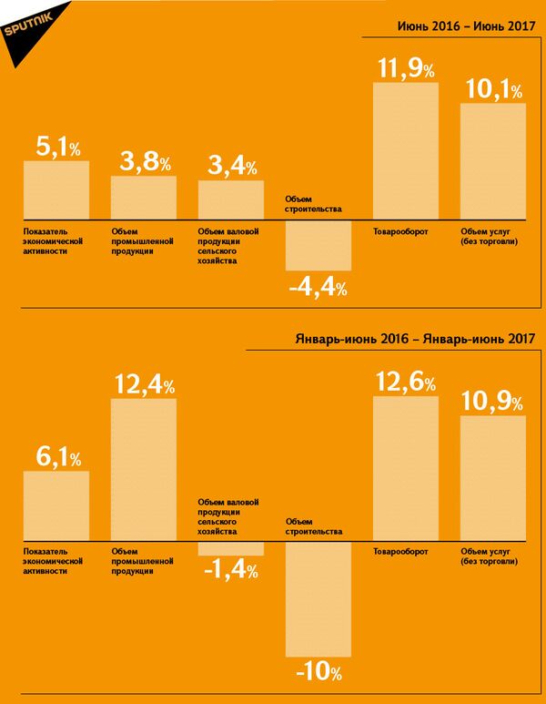 Экономические показатели - Sputnik Армения