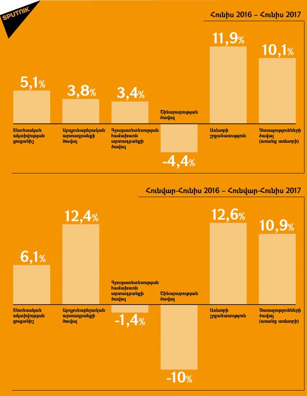 Հունիս 2016-հունիս 2017 տնտեսական ցուցանիշները Հունիս 2016-հունիս 2017 տնտեսական ցուցանիշները - Sputnik Արմենիա