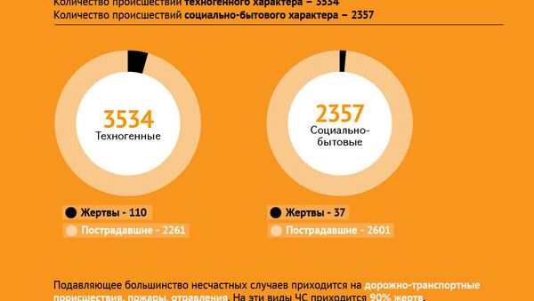 Количество чрезвычайных происшествий возросло - Sputnik Армения